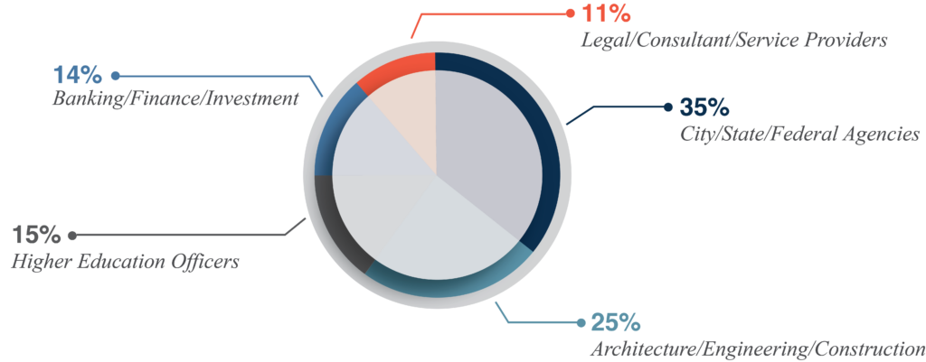 P3C attendee breakdown by job function