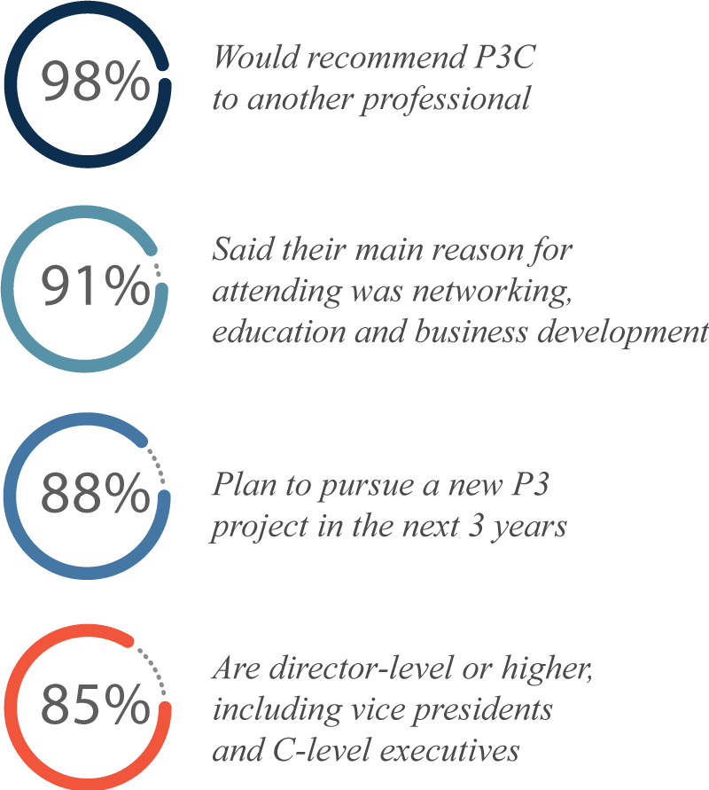 P3C audience survey data